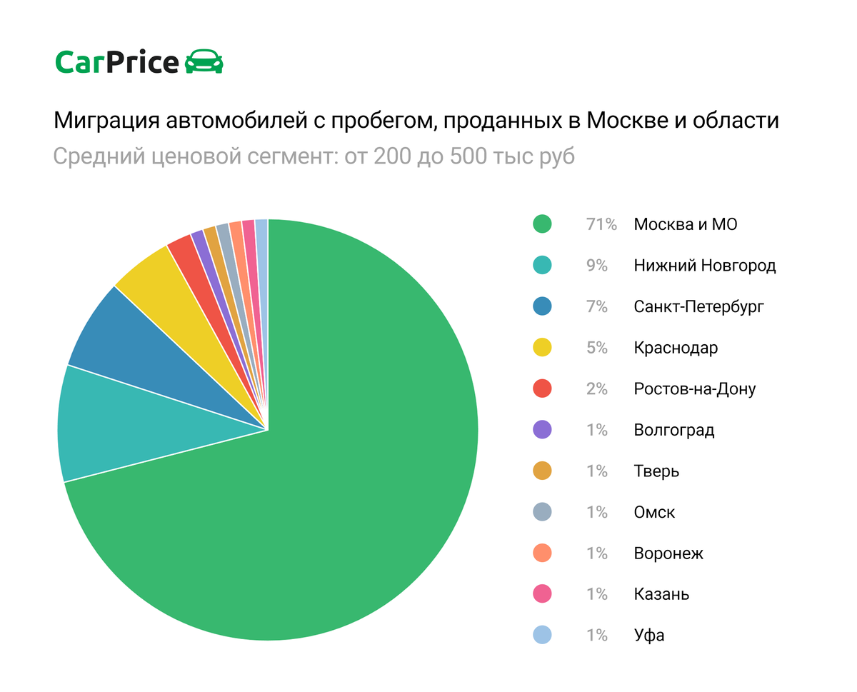 Куда уезжают автомобили, купленные в Москве? | CarPrice | Дзен