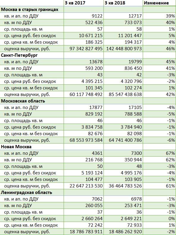 3 кв.2018 года в сравнении с 3 кв.2017 года