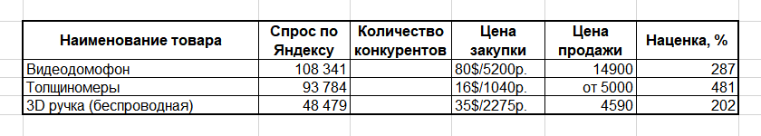 Скриншот таблицы. Цена производства - Alibaba,  цена продажи - Я.Маркет.