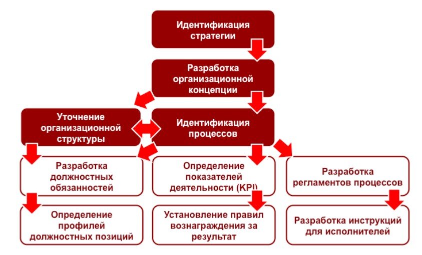 Русский процесс. Стратегии идентификации. Разработка маркетинговой стратегии для программного продукта. Стратегии идентификации примеры. Идентификация и проектирование.