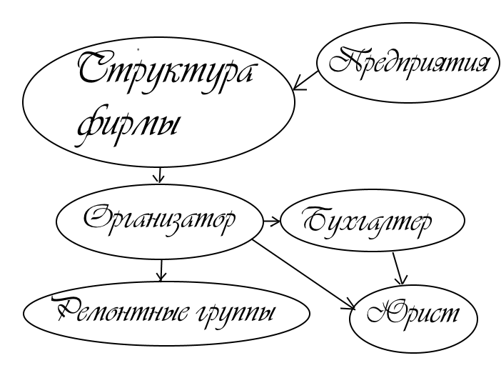 Структура такого бизнеса, главный в ней организатор поэтому его доход выше.
