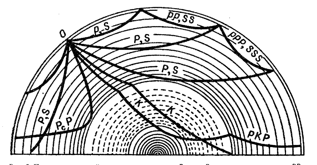 Схема распространения сейсмических волн. Вот как раз pkp от взрыва на атоле Муруроа ловили в 12 км от города Хотина (Украина, Каменец-Подольская область, в/ч 14024)