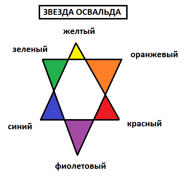 Что такое круг освальда в окраске волос определение