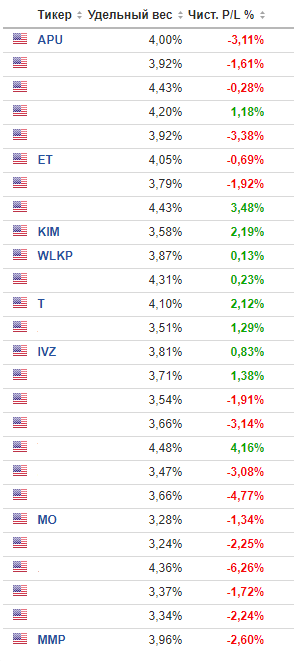 Портфель акций "Very High Dividend"