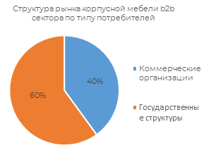 Объем рынка корпусной мебели в россии