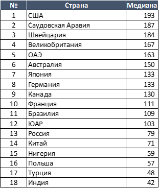 Медианный годовой доход (з/п, бонусы, опционы и другая долгосрочная компенсация), тыс. долларов США, до налогов, все уровни seniority