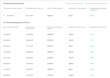 Скриншот автора. Информация о выплате дивидендов ПАО "Акрон".   