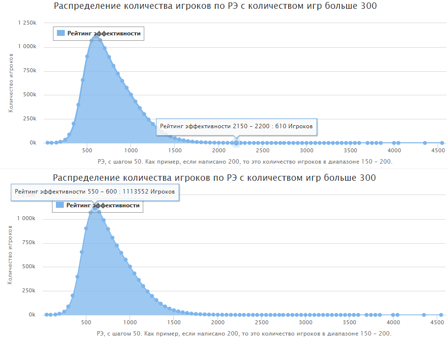 Распределение игроков в зависимости от мастерства(больше лучше)