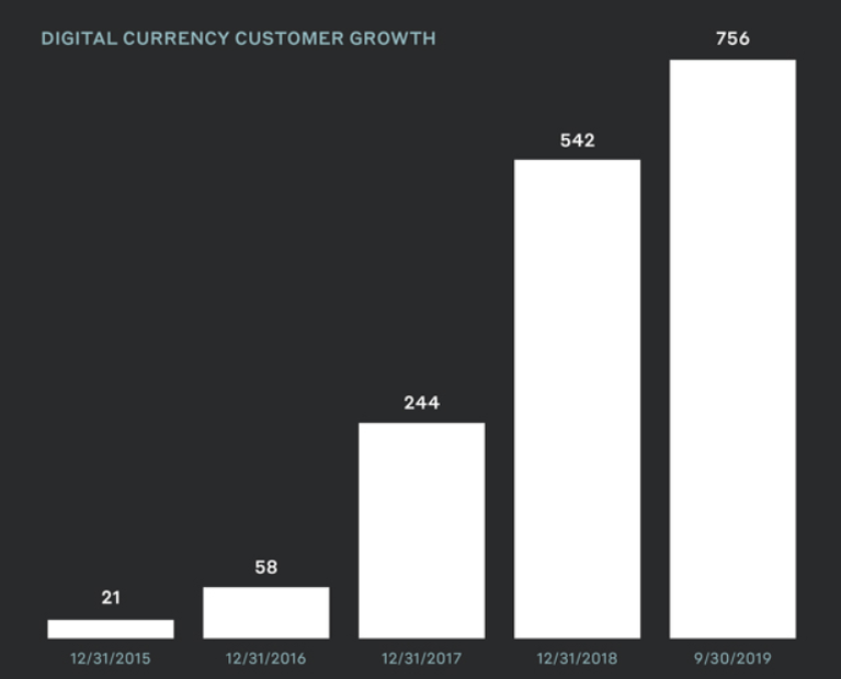 Рост числа клиентов Silvergate, деятельность которых связана с цифровыми валютами. Информация из документов, поданных в SEC.