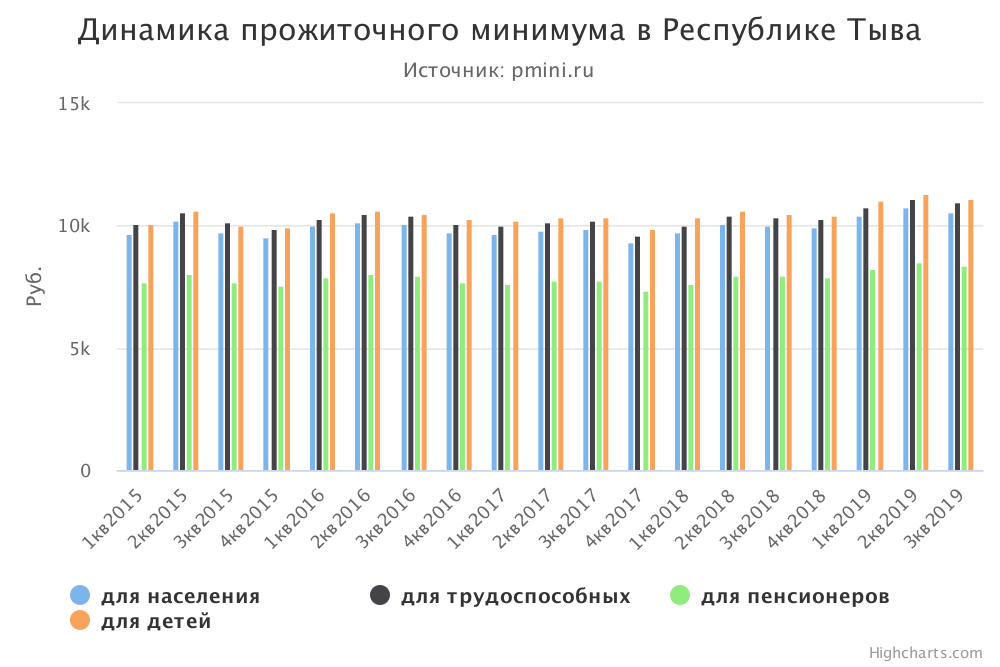 График прожиточного минимума в Республике Тыва

