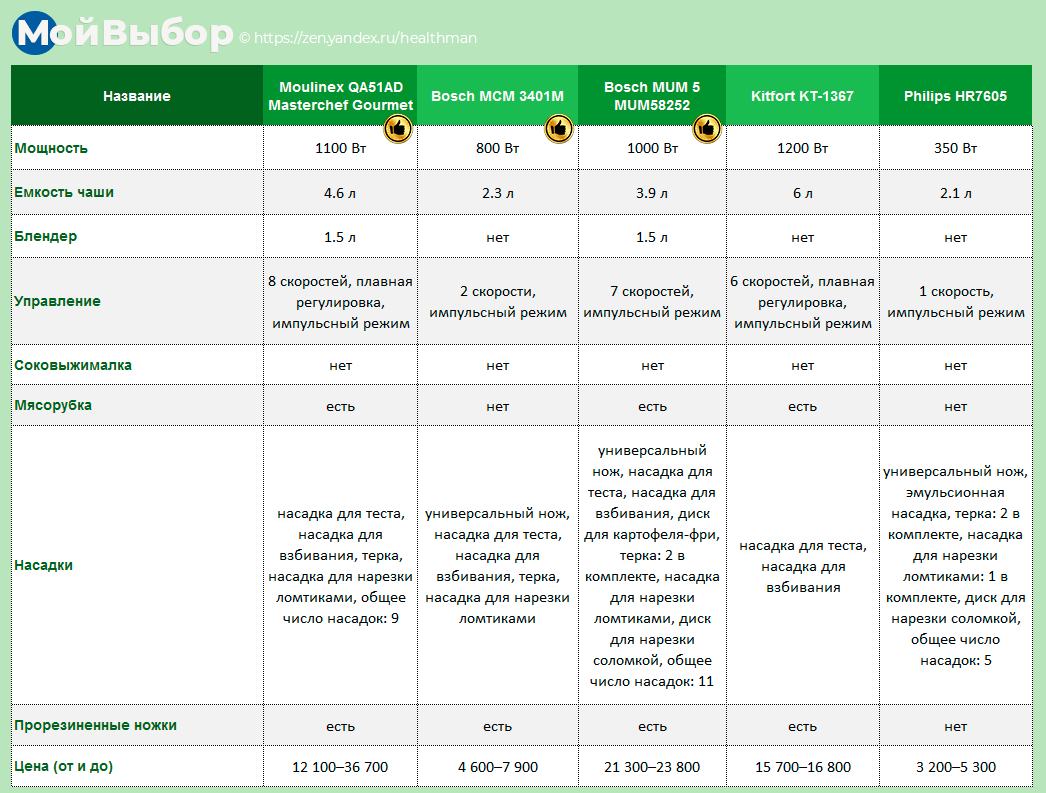 Рейтинг кухонных комбайнов 2020 года: лучшие модели (топ-10) | Мой выбор |  Дзен