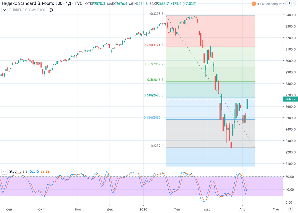 График (D1) индекса S&P500. По сетке Фибоначчи видно, что рынок уже подошел к ключевым уровням коррекции.