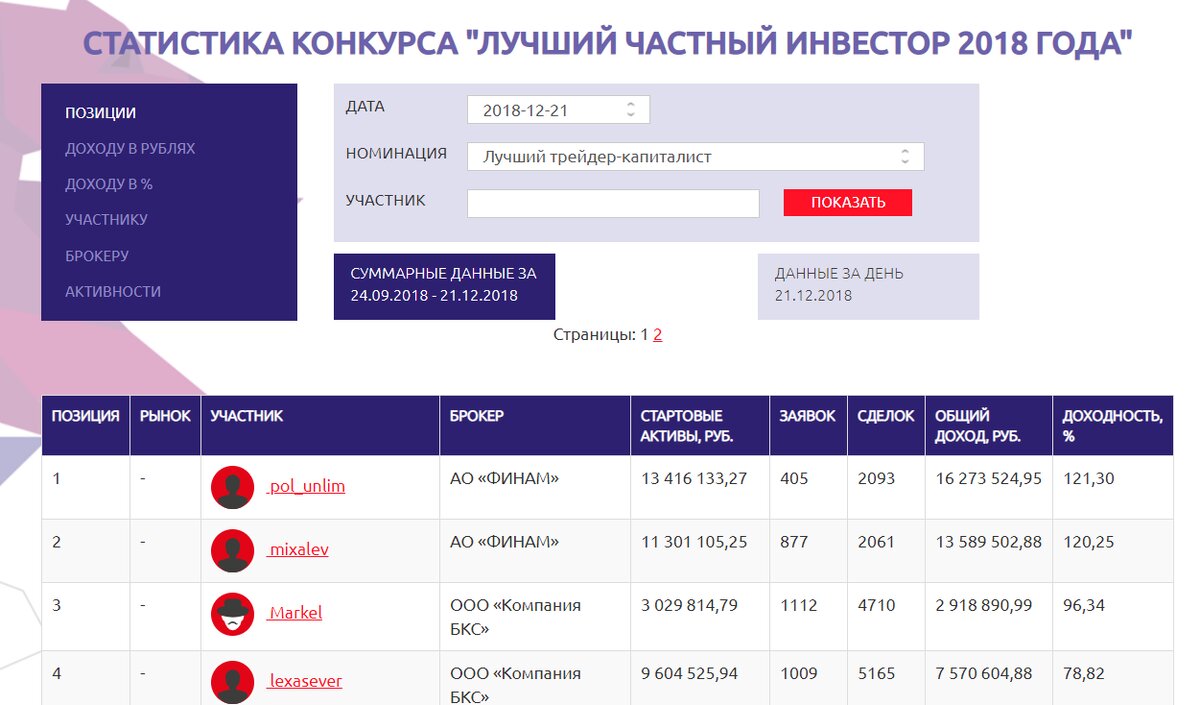 Например "Капиталистов", участников с капиталом от 3 млн.руб. вряд ли прильщает возможность попотеть три месяца на участии в конкурсе ради приза в размере 250 тыс. руб.