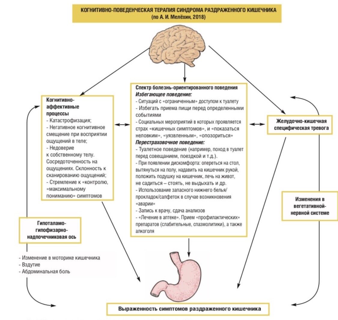 Синдром раздраженного кишечника психотерапия