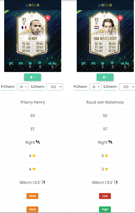 Сравнение Анри и Нистелроя по основным показателям 