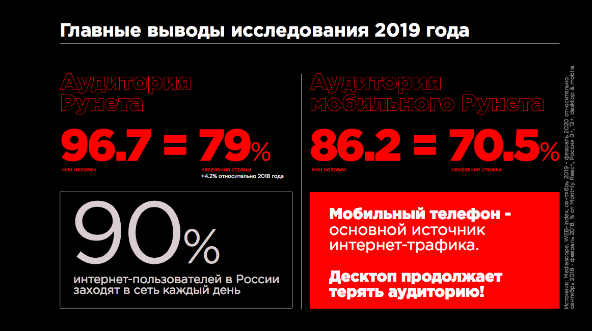 Более 70% людей выходят в интернет с мобильных телефонов