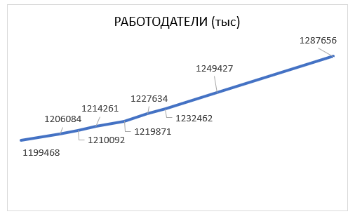 Период с мая по декабрь 2020 г (статистика hh)