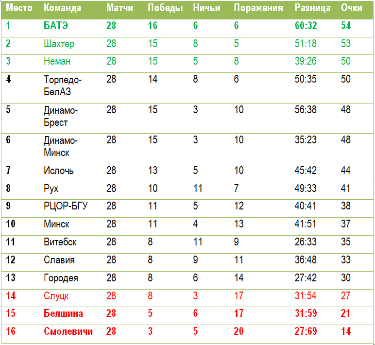 1 место  попадает в квалификацию Лиги чемпионов. 2-3 места – в квалификацию Лиги  Европы. 14 место отправится в стыковые матчи.15-16 места вылетят.