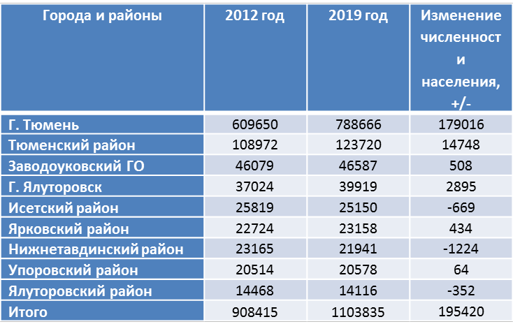 Численность населения в тюмени на 2024. Тюмень население численность. Таблица численности населения Тюмени.