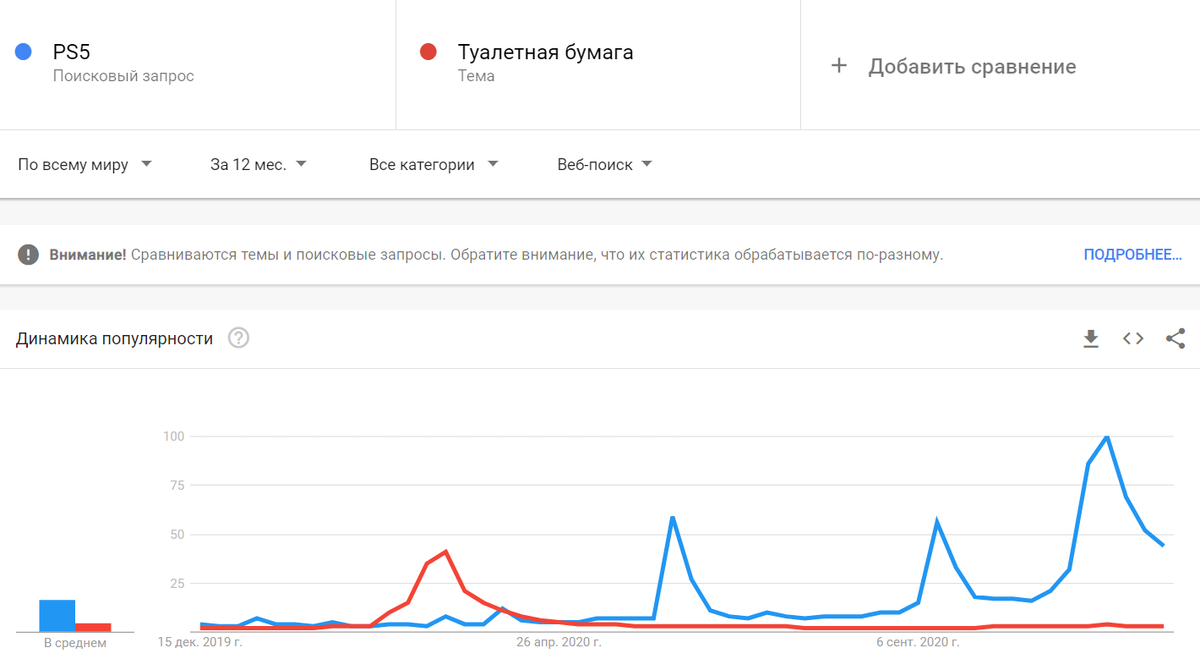 Анализ запросов сделан 14.12.2020