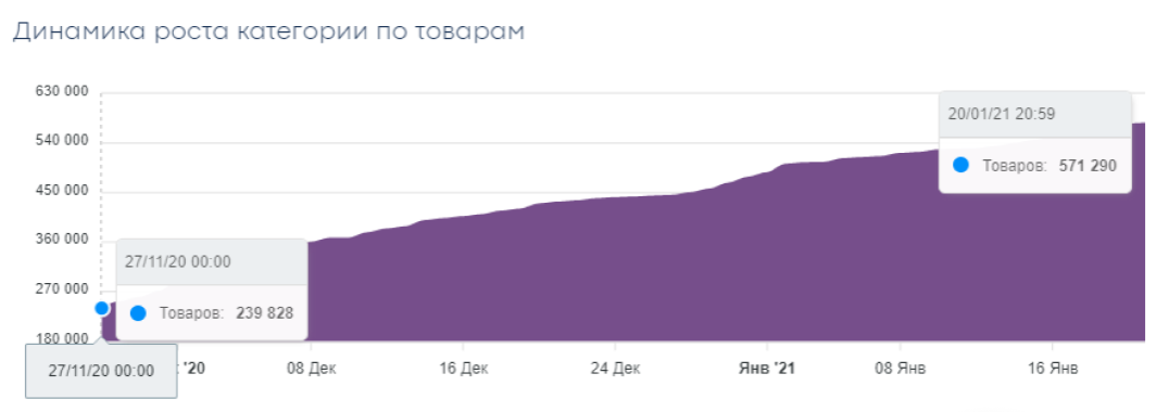 - В период с “черной пятницы” 2020 года по 20-е числа Января 2021 года, численность товаров увеличилась на 331 тысячу позиций - это по 6 к позиций в день!