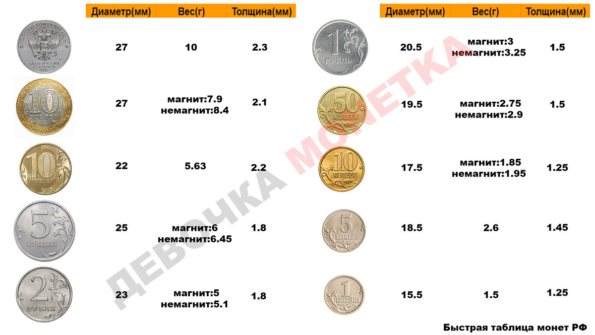 Диаметр монеты