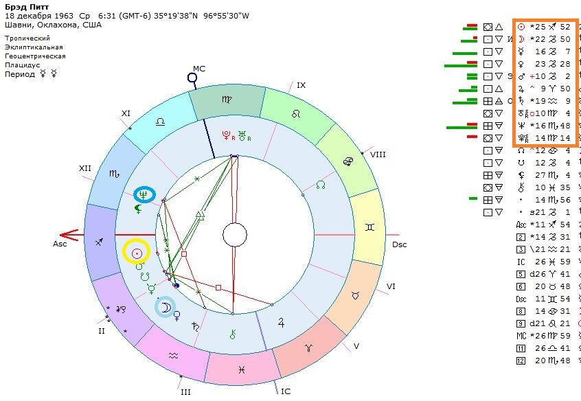 Натальная карта Брэда Питта. Синим цветом - Нептун, в вершине бисекстиля. Акцентирован у людей творчества.