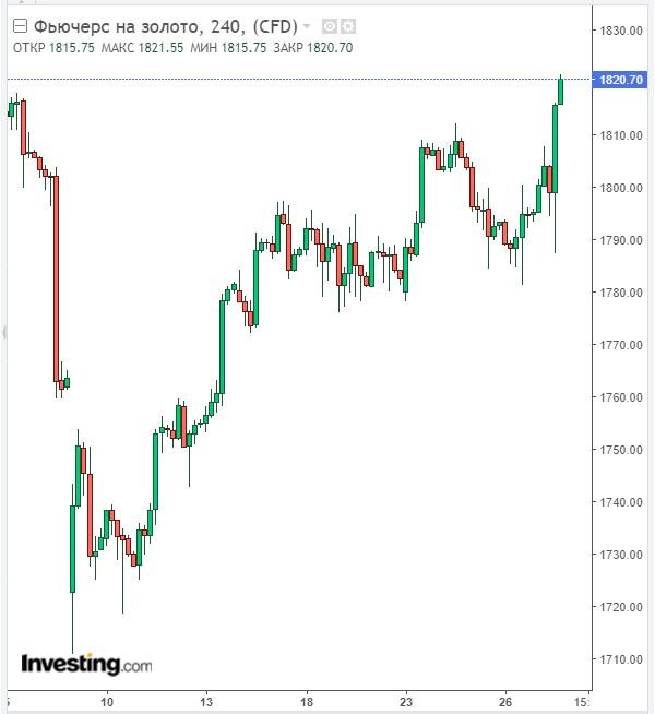 График изменения цены на золото за 27.08.21, 4хчасовой фрейм. Данные взяты из открытых источников для целей иллюстрации.