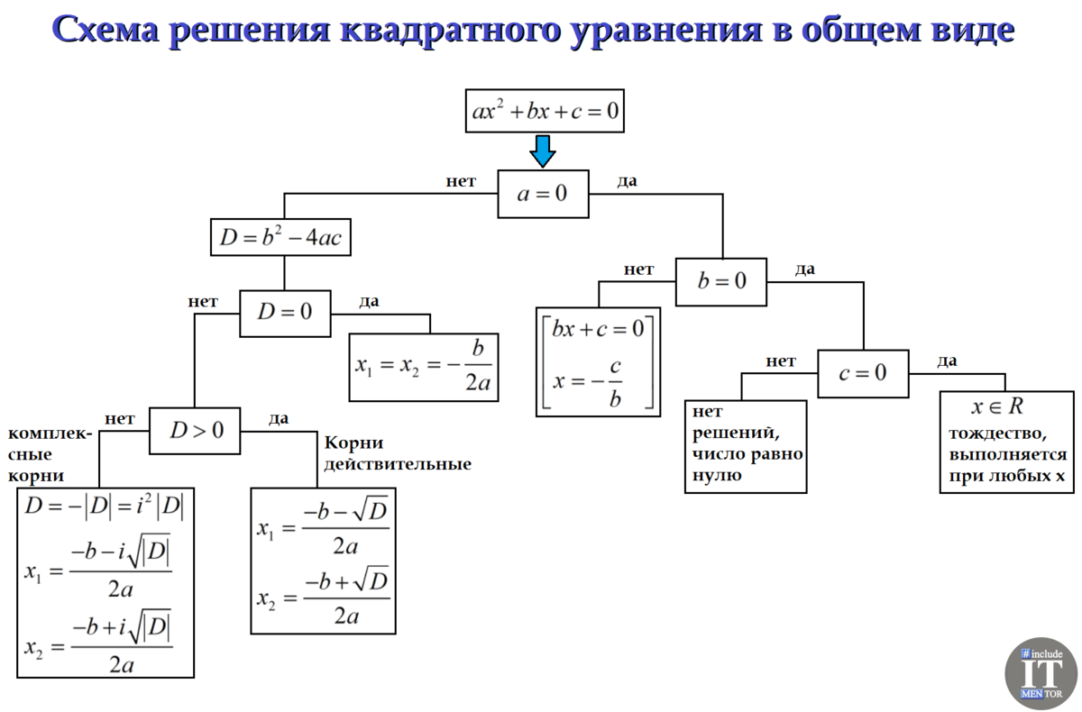 Условия решения квадратного уравнения