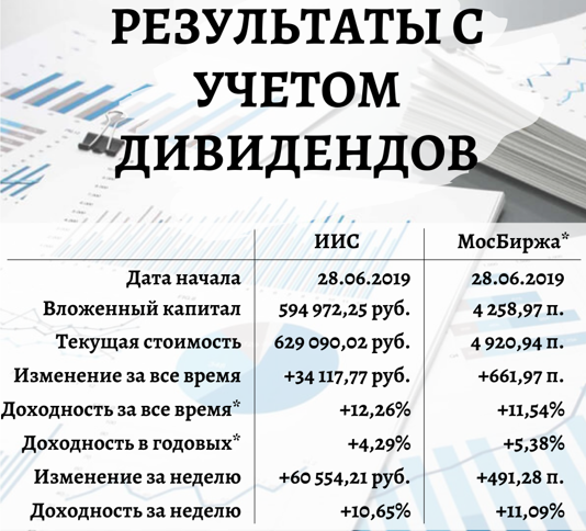 Доходность портфеля ИИС
