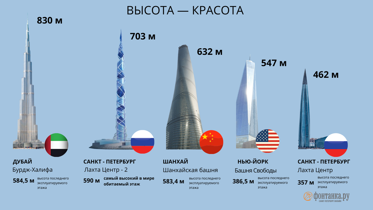 Сколько этажей в россии. Лахта-2 в Санкт-Петербурге высота. Второй небоскреб Лахта центр. Высотное здание в Санкт-Петербурге Лахта центр. Небоскрёб Лахта центр 2 Газпрома в Санкт-Петербурге.