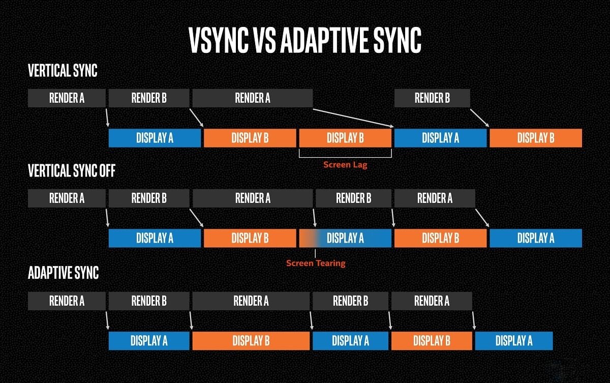 ОБЫЧНЫЙ V-SYNC (И ФИКСИРОВАННАЯ ЧАСТОТА ОБНОВЛЕНИЯ) В СРАВНЕНИИ С ADAPTIVE/VARIABLE SYNC