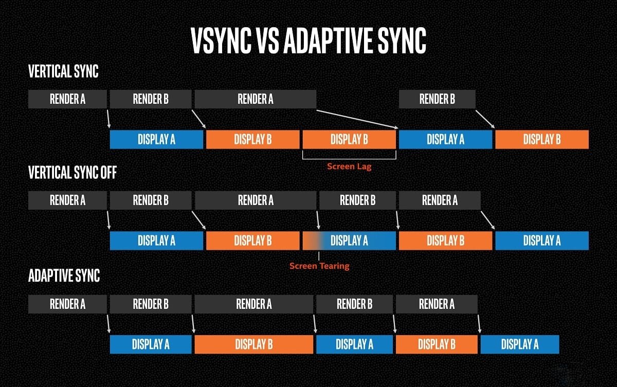 ОБЫЧНЫЙ V-SYNC (И ФИКСИРОВАННАЯ ЧАСТОТА ОБНОВЛЕНИЯ) В СРАВНЕНИИ С ADAPTIVE/VARIABLE SYNC