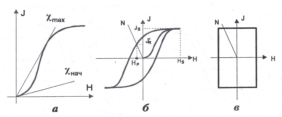 Рисунок 2. Параметры магнитных материалов: а - определение магнитной восприимчивости по кривой начального намагничивания; б - определение остаточной намагниченности по коэффициенту размагничивания N; в - прямоугольная форма петли гистерезиса
