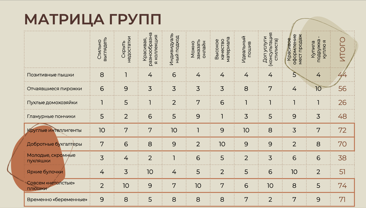 Рисунок 2. Иллюстрация формирования матрицы оценки целевых групп потребителей 