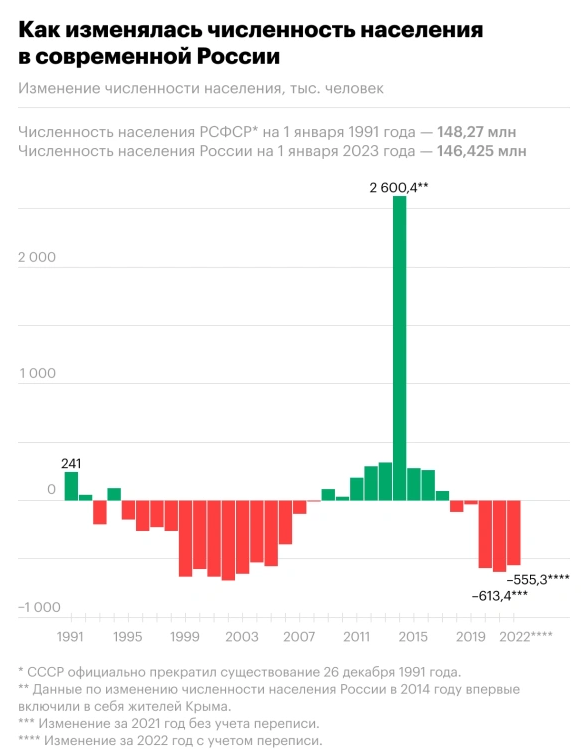 На днях Росстат обнародовал новые шокирующие данные по убыли населения. Масштабы демографического бедствия в России поражают. Уже же пятый год подряд численность населения нашей страны сокращается.-2