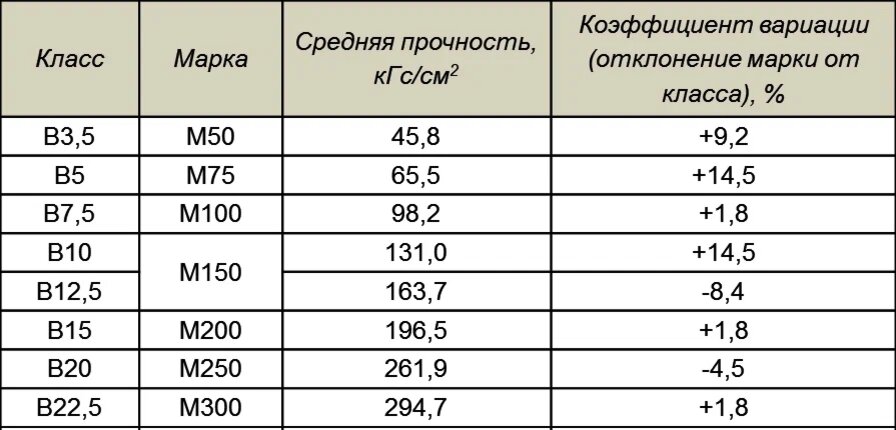 Какой марки бетон нужен для фундамента частного. Маркировка бетона. Марка бетона для фундамента частного дома. БСТ в25 п1 f200 w4. Маркировка бетона для фундамента расшифровка.