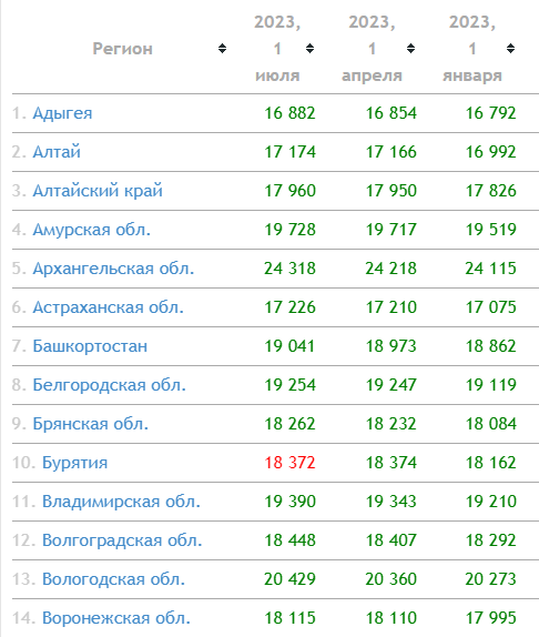 Таблица средней пенсии по регионам России