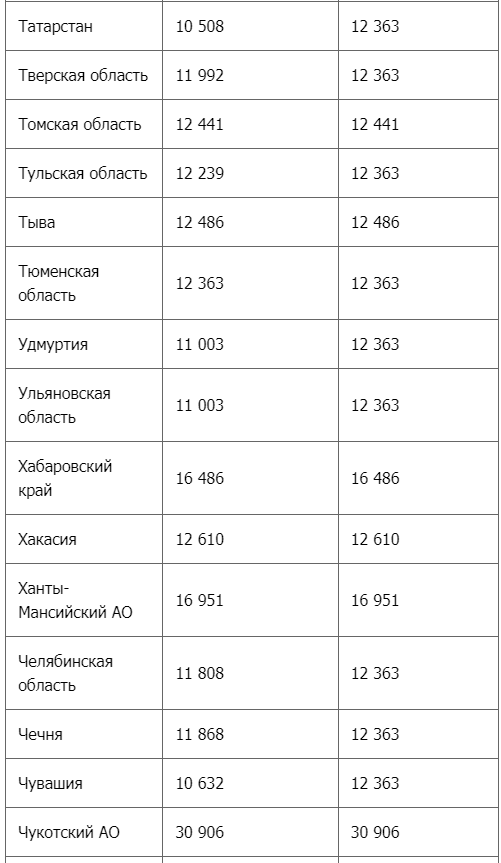 Мы приводим таблицы минимальной пенсии по всем регионам России