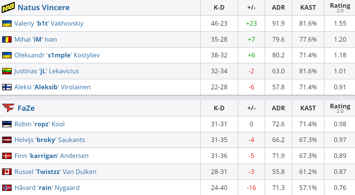     Статистика игроков матча Natus Vincere – FaZe