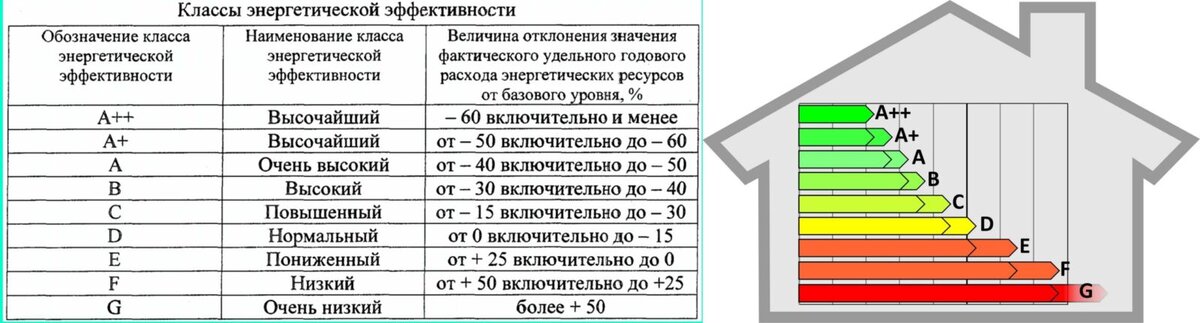 Класс энергетической эффективности