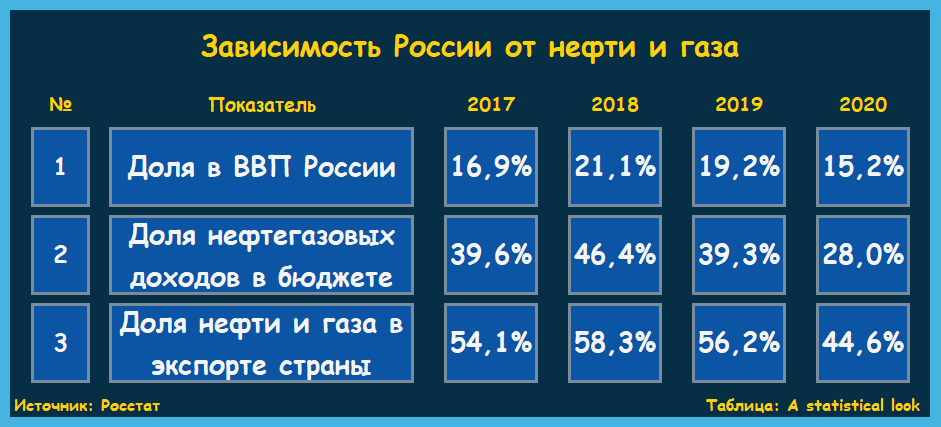 Зависимость русских