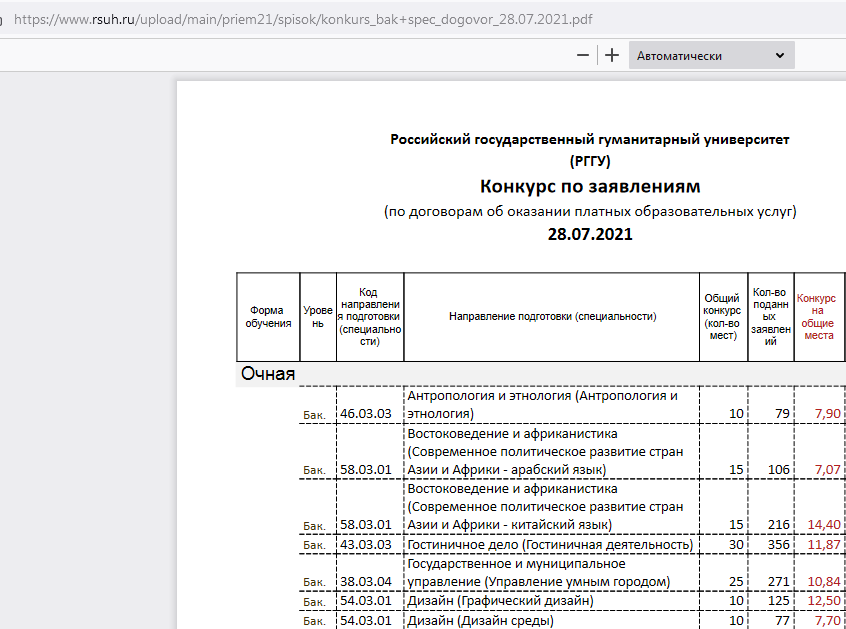 Скриншот текущей конкурсной ситуации по состоянию на 28 июля. Источник: https://www.rsuh.ru/upload/main/priem21/spisok/konkurs_bak+spec_dogovor_28.07.2021.pdf