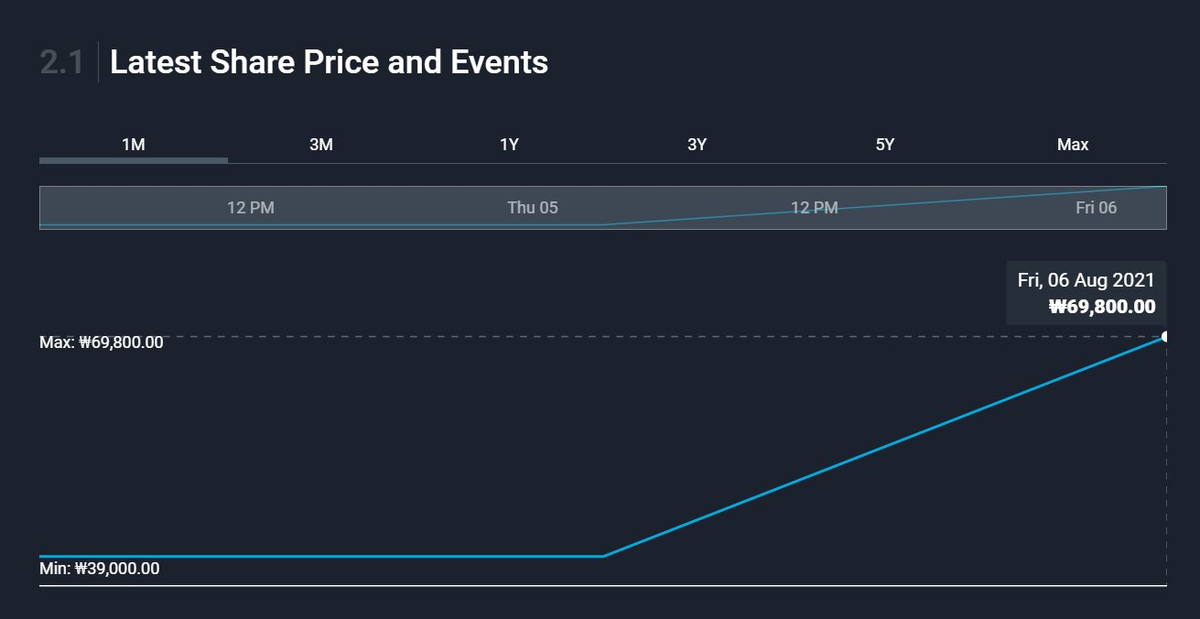 В первый день торгов акции Kakao Bank выросли на 80%, а сегодня скорректировались на 2,3%. Источник: Yahoo Finance.