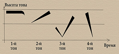 Основные тоны в китайской фонетике