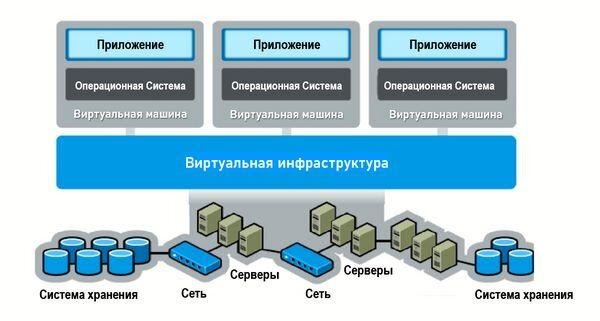 Виртуализация серверов. Система it. Типы виртуализации. Плюсы виртуализации общества.