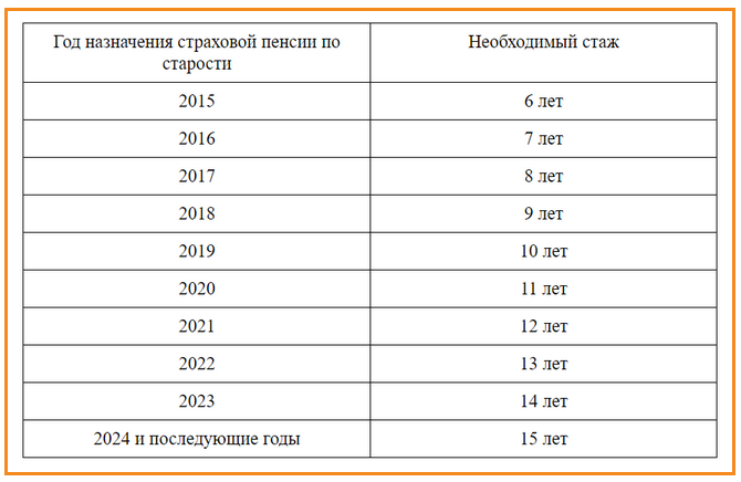 Советский стаж входит в пенсию. Какая будет пенсия если нет трудового стажа. Если нет трудового стажа какая будет пенсия в Москве. Если вообще нет стажа будет ли пенсия. Какой стаж супружества характеризует 7 зрелого стажа.