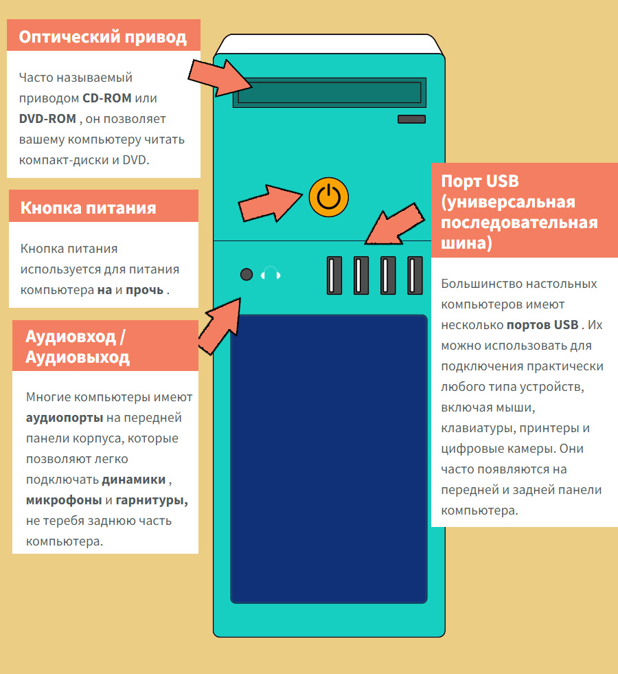 Пример портов на передней части компьютера