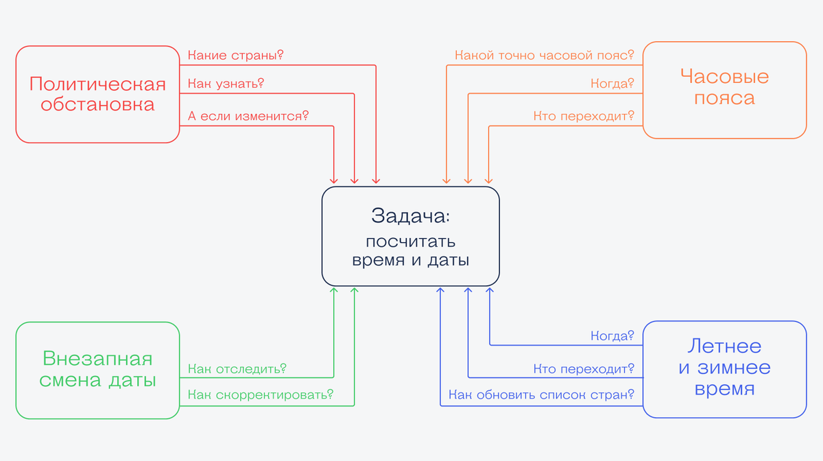 Почему программистам сложно работать со временем в программах | Журнал  «Код» | Дзен