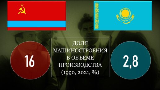 КазССР vs Казахстан: сравнение показателей социально-экономического развития Казахской ССР (1990) и современного Казахстана